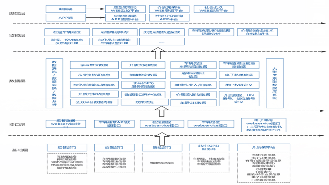 危险化学品道路运输监管信息系统 第2页
