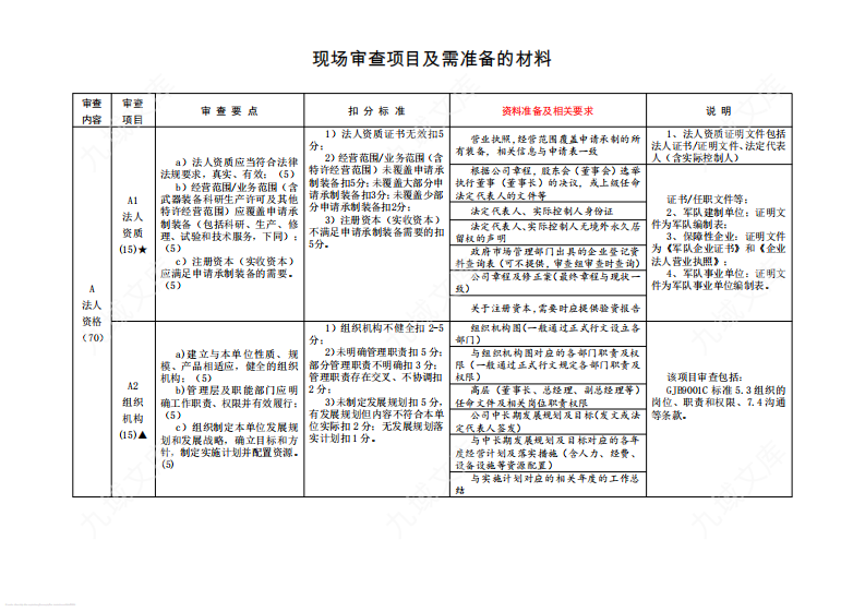 GJB 9001C-2017现场审查项目及需准备的资料 第1页