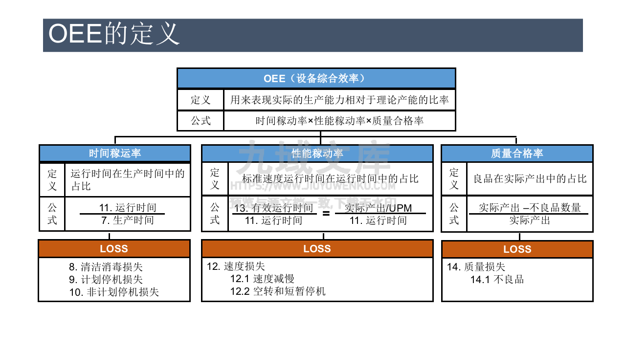 OEE计算及损失分析 第5页