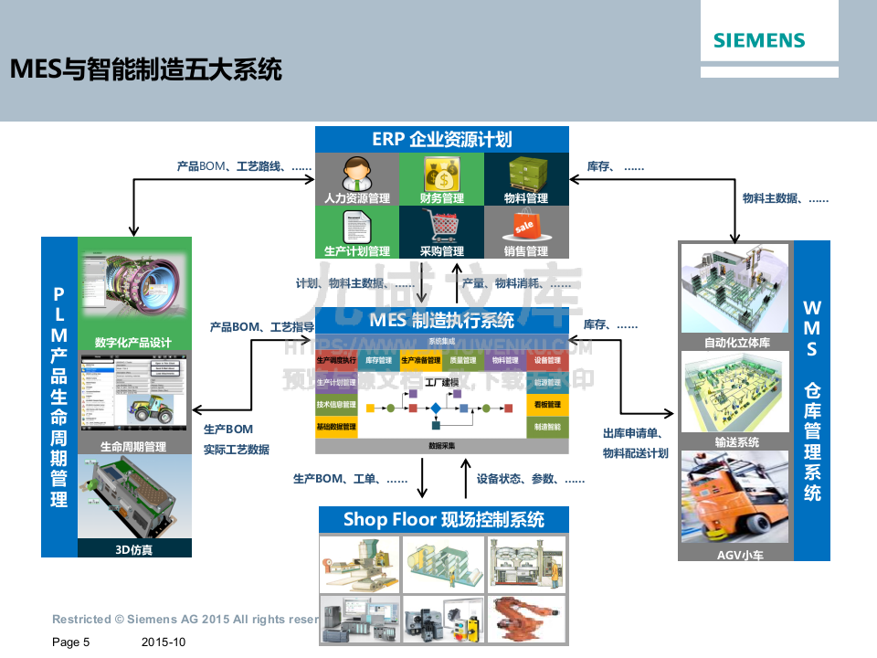 西门子MES知识培训 第5页
