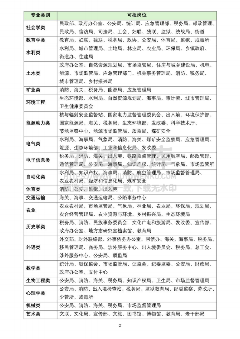 考公考编专业类别 第2页