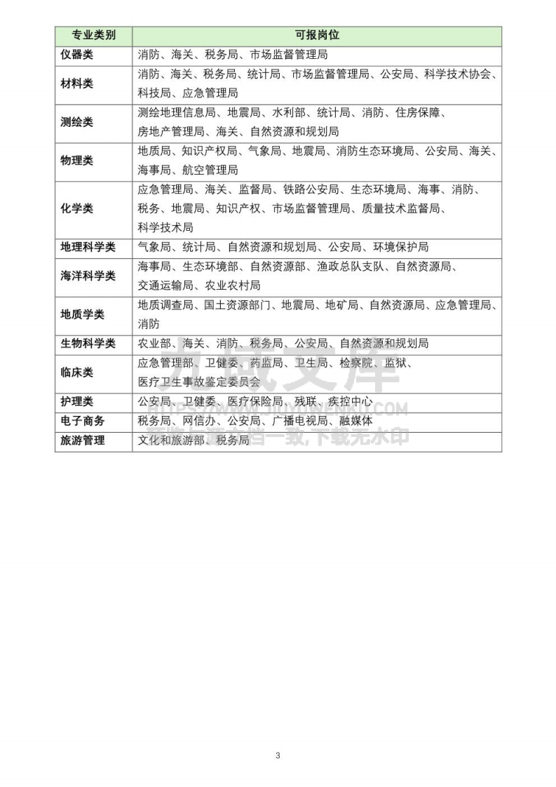 考公考编专业类别 第3页