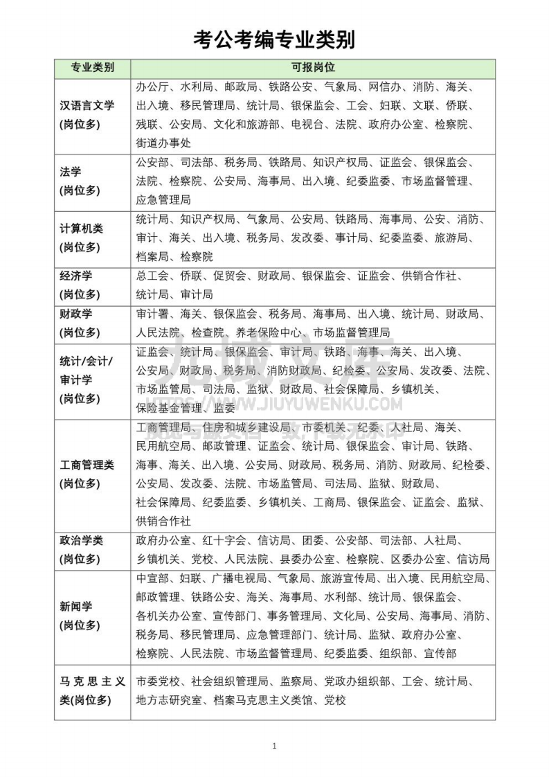 考公考编专业类别 第1页