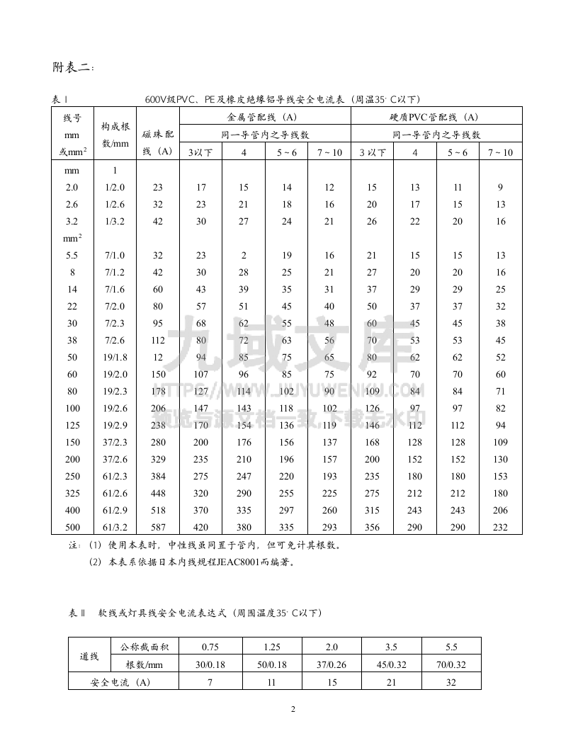 电线电缆之安全电流表 第2页