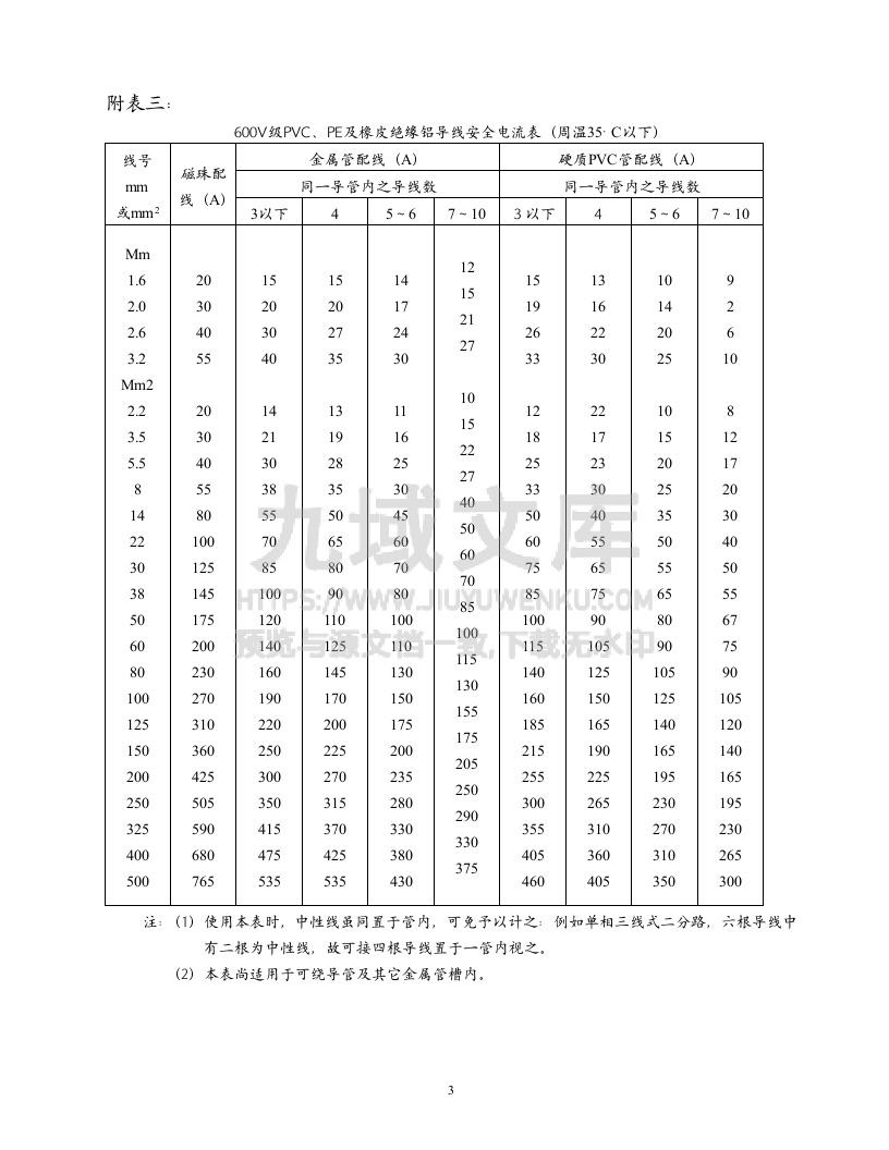 电线电缆之安全电流表 第3页