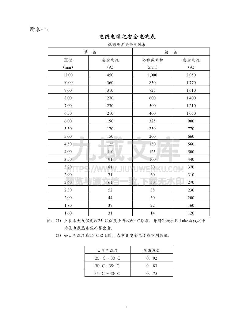 电线电缆之安全电流表 第1页