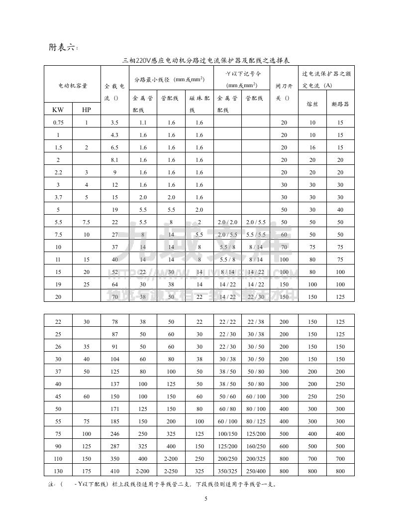 电线电缆之安全电流表 第5页