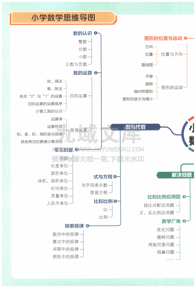 2025年小学数学知识大盘点思维导图 第3页
