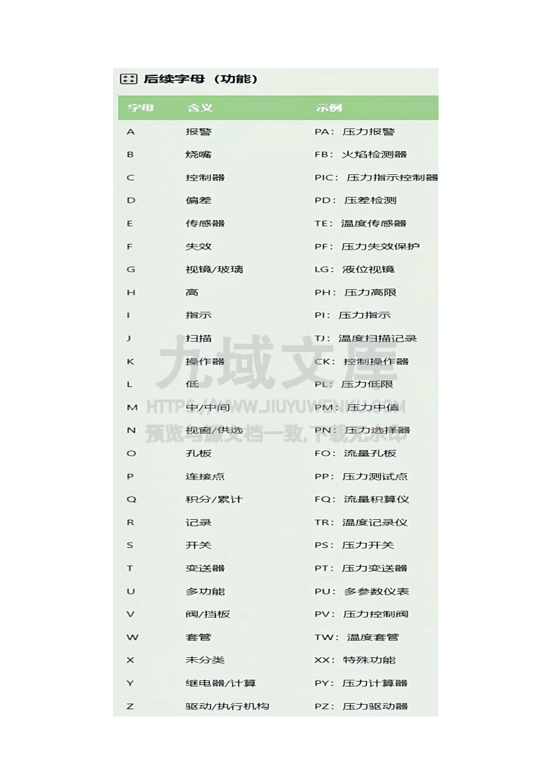 工业仪表位号命名规则 第3页