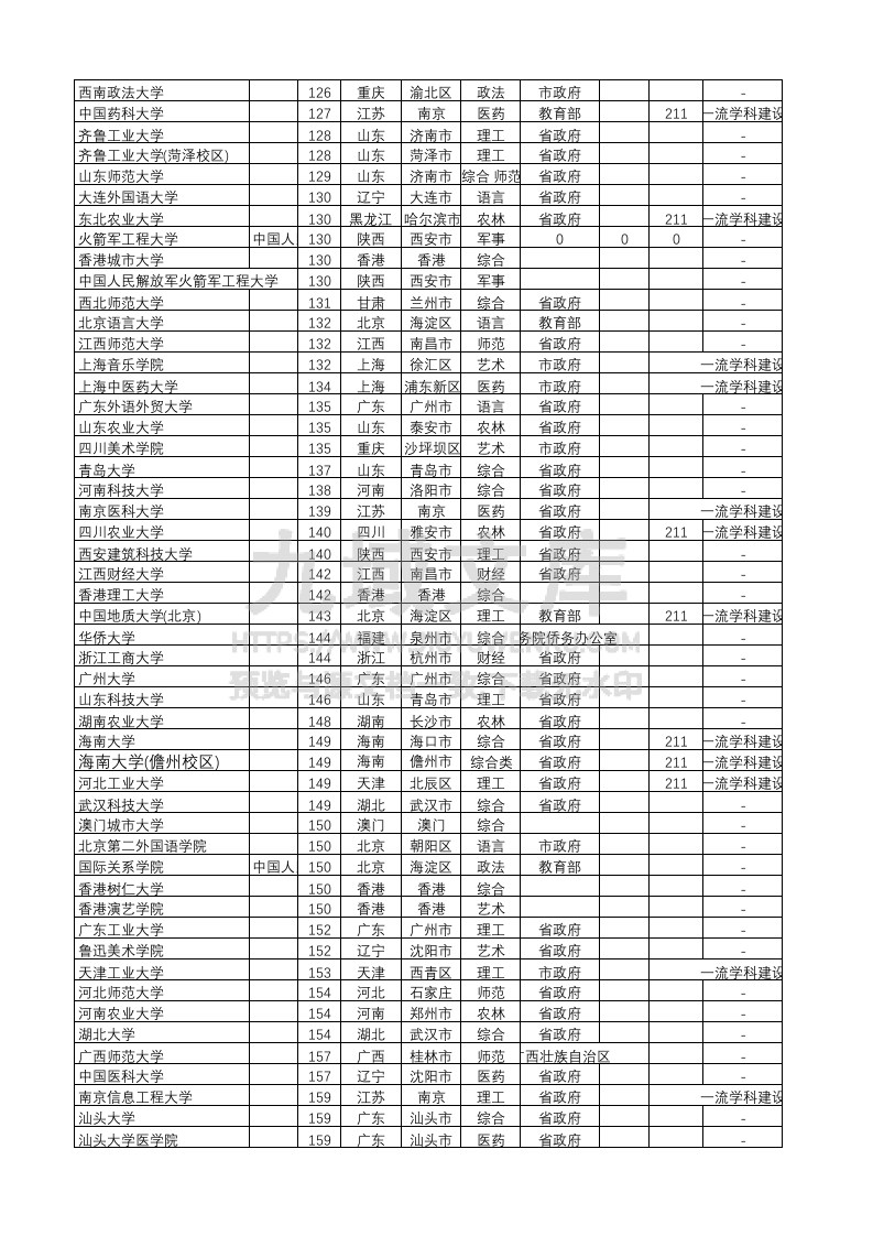 02-全国院校基础信息-带保研率 第5页