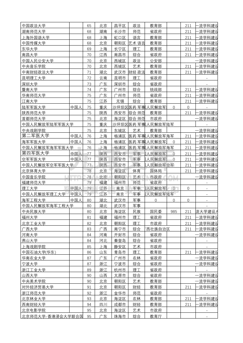 02-全国院校基础信息-带保研率 第3页