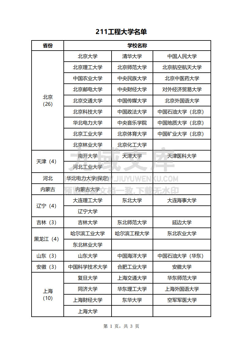 211工程大学名单 第1页