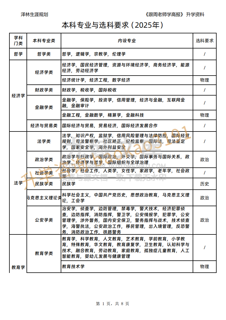 本科专业与选科要求（2025版） 第1页