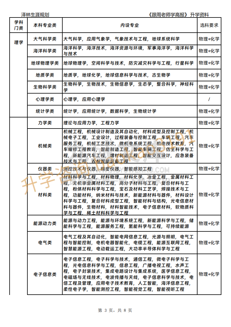 本科专业与选科要求（2025版） 第3页