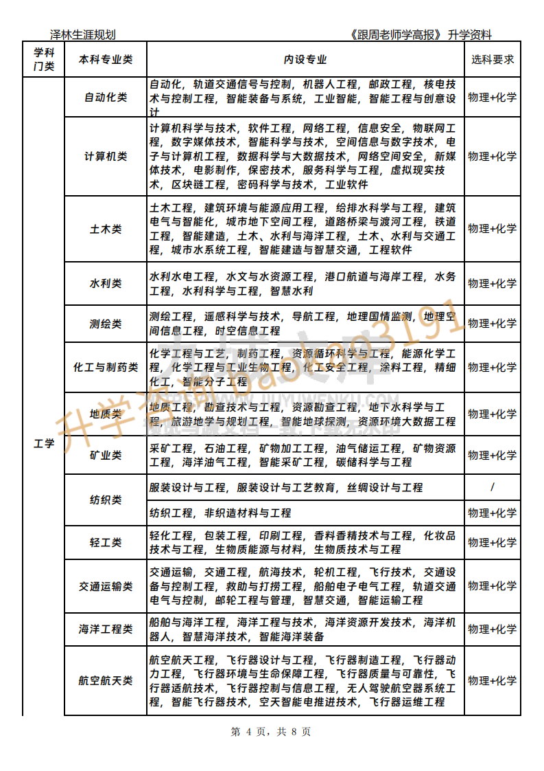 本科专业与选科要求（2025版） 第4页