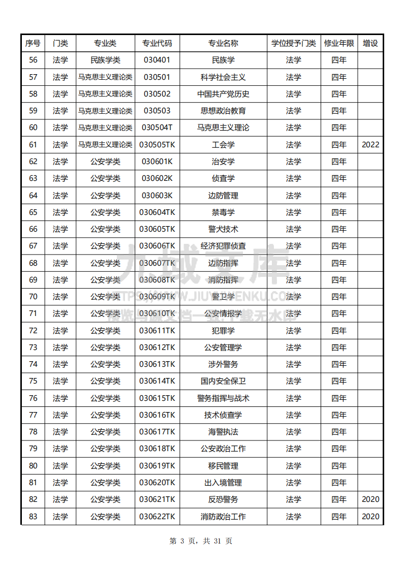 大学本科专业目录（2025版）845个 第3页