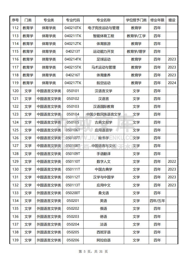 大学本科专业目录（2025版）845个 第5页