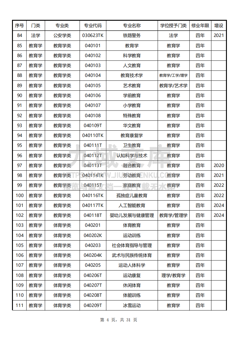 大学本科专业目录（2025版）845个 第4页