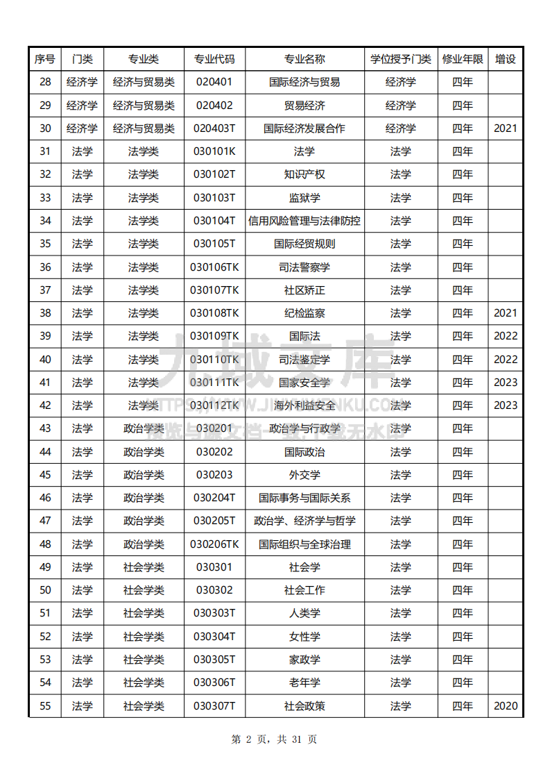 大学本科专业目录（2025版）845个 第2页
