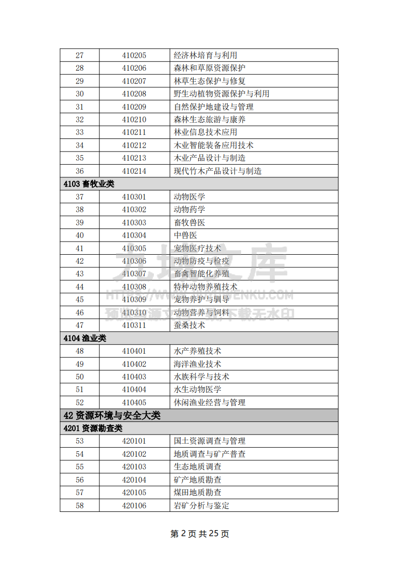 高等职业专科专业目录（2024年） 第2页