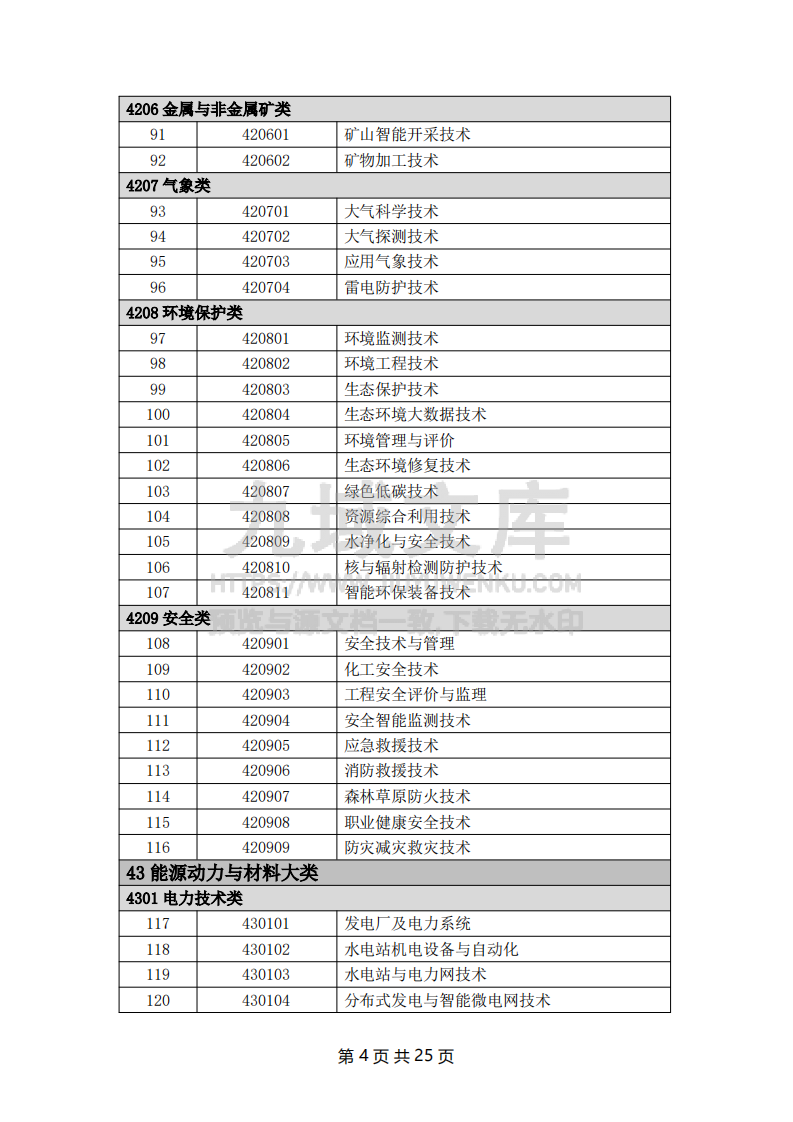 高等职业专科专业目录（2024年） 第4页