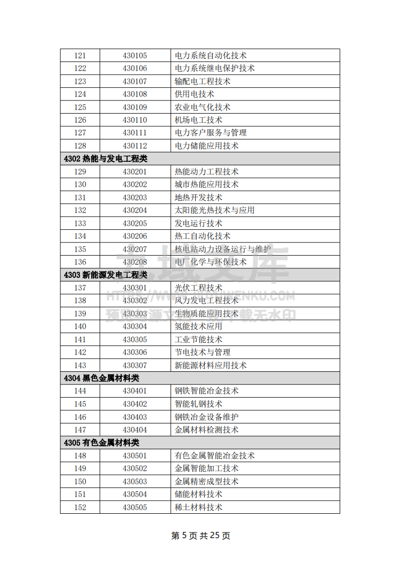 高等职业专科专业目录（2024年） 第5页