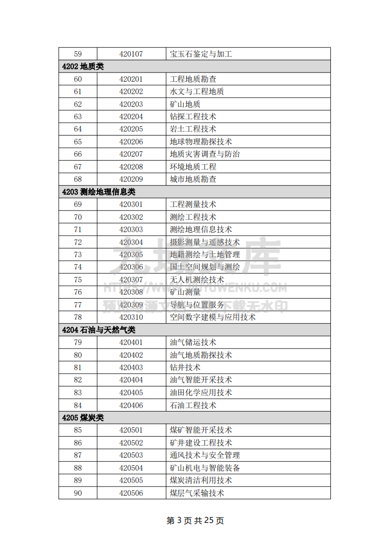 高等职业专科专业目录（2024年） 第3页
