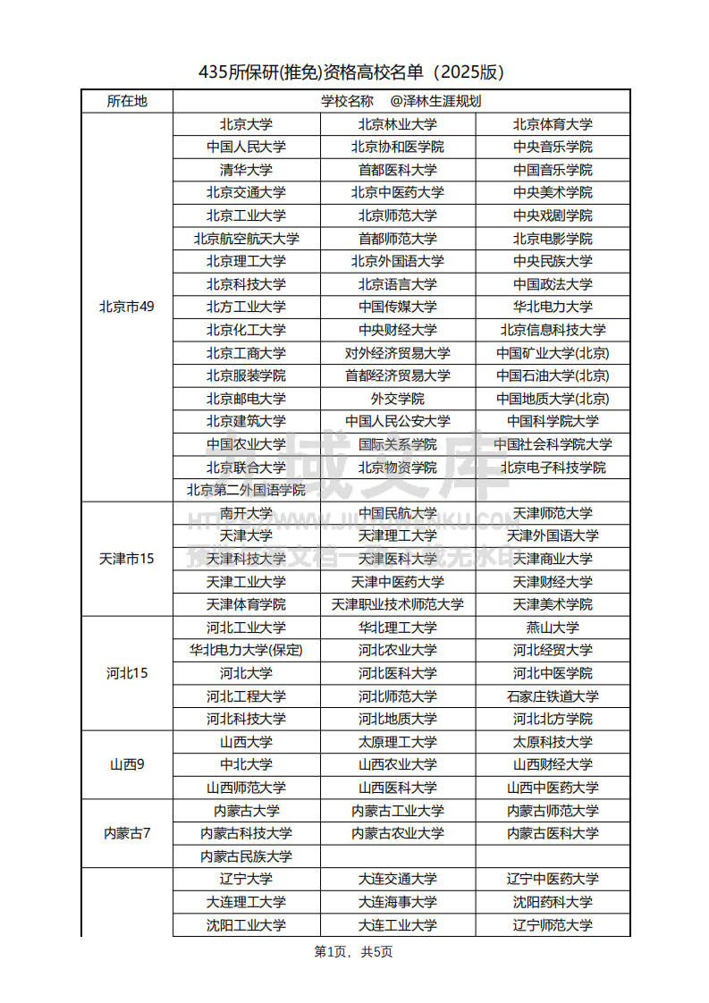 全国435所具有保送研究生资格的大学名单(含2025年新增67所) 第1页