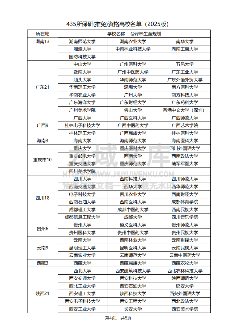 全国435所具有保送研究生资格的大学名单(含2025年新增67所) 第4页