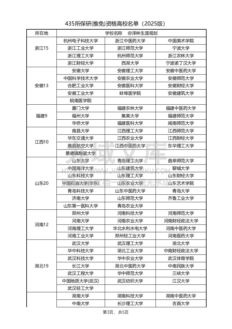全国435所具有保送研究生资格的大学名单(含2025年新增67所) 第3页