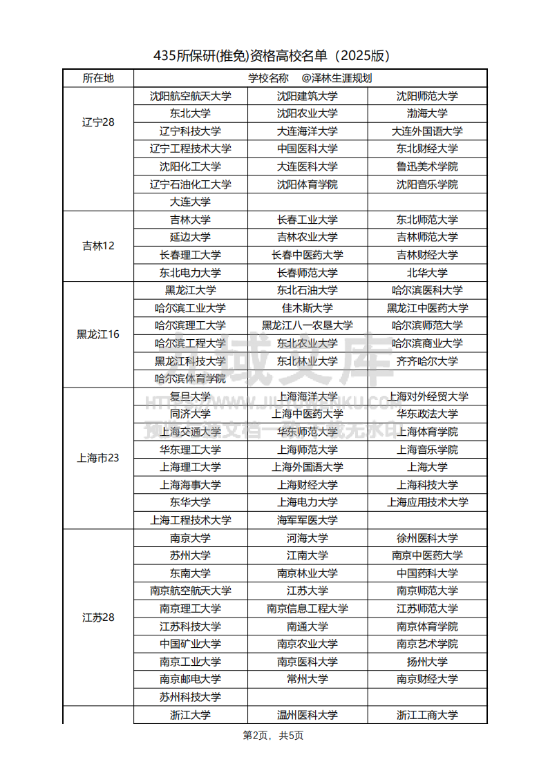 全国435所具有保送研究生资格的大学名单(含2025年新增67所) 第2页