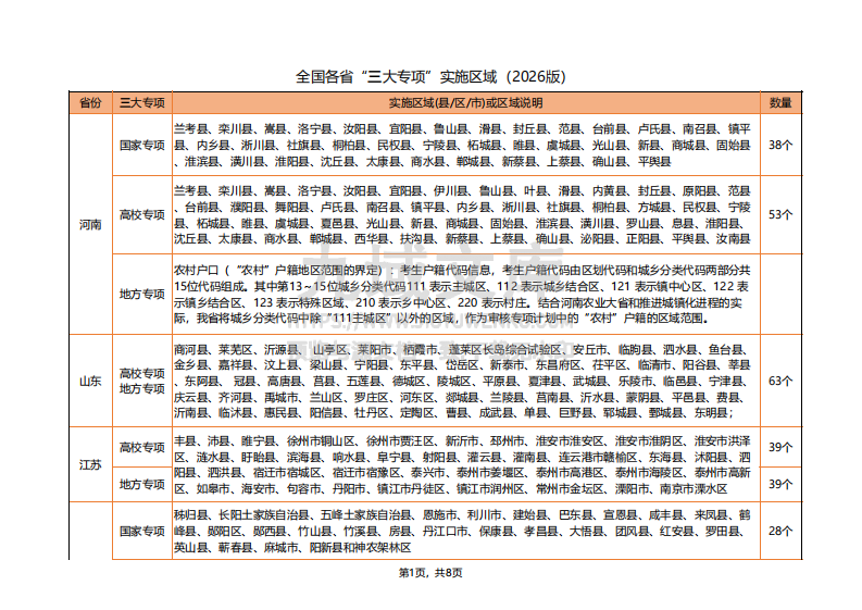 全国各省&ldquo;三大专项&rdquo;实施区域名单2026版 第1页
