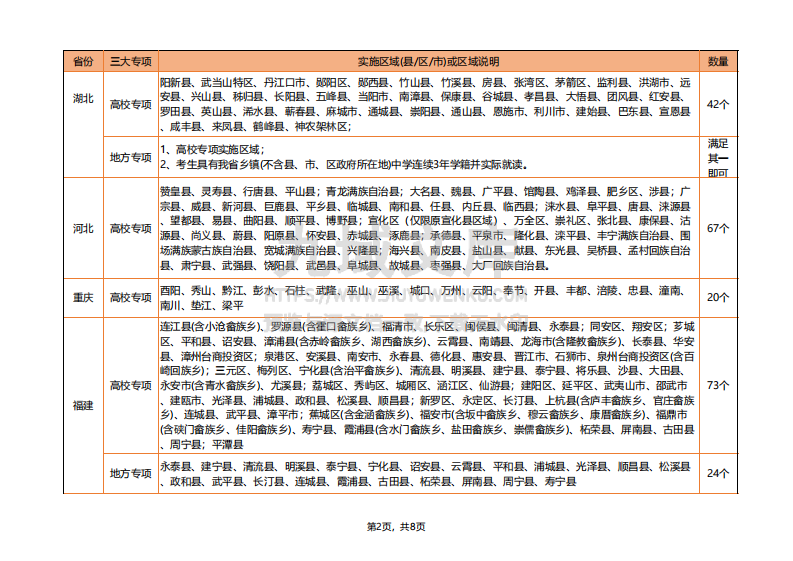 全国各省&ldquo;三大专项&rdquo;实施区域名单2026版 第2页
