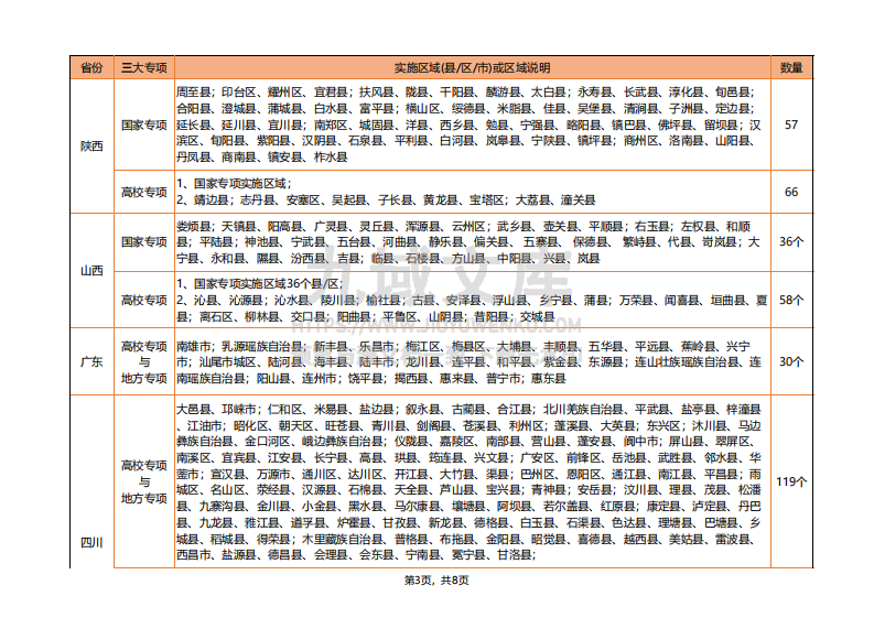 全国各省&ldquo;三大专项&rdquo;实施区域名单2026版 第3页