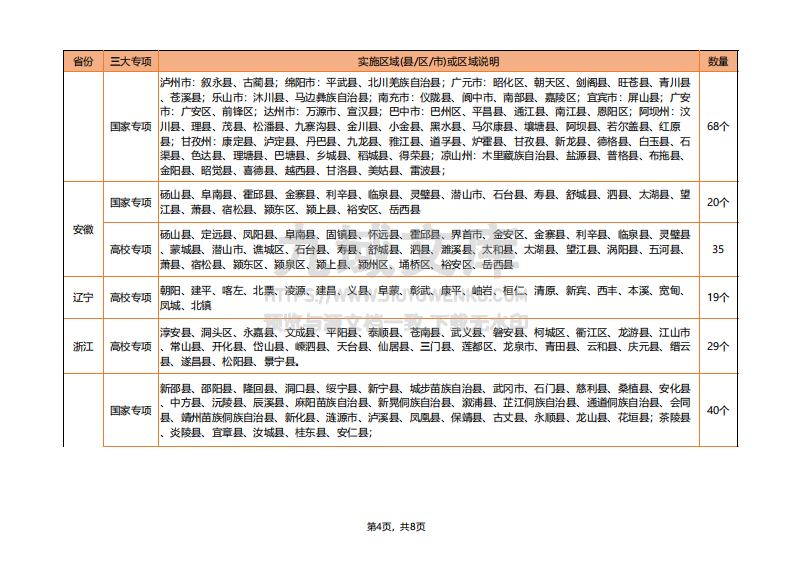 全国各省&ldquo;三大专项&rdquo;实施区域名单2026版 第4页