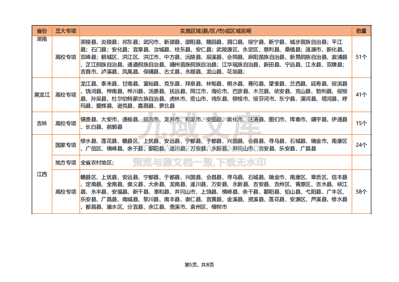 全国各省&ldquo;三大专项&rdquo;实施区域名单2026版 第5页