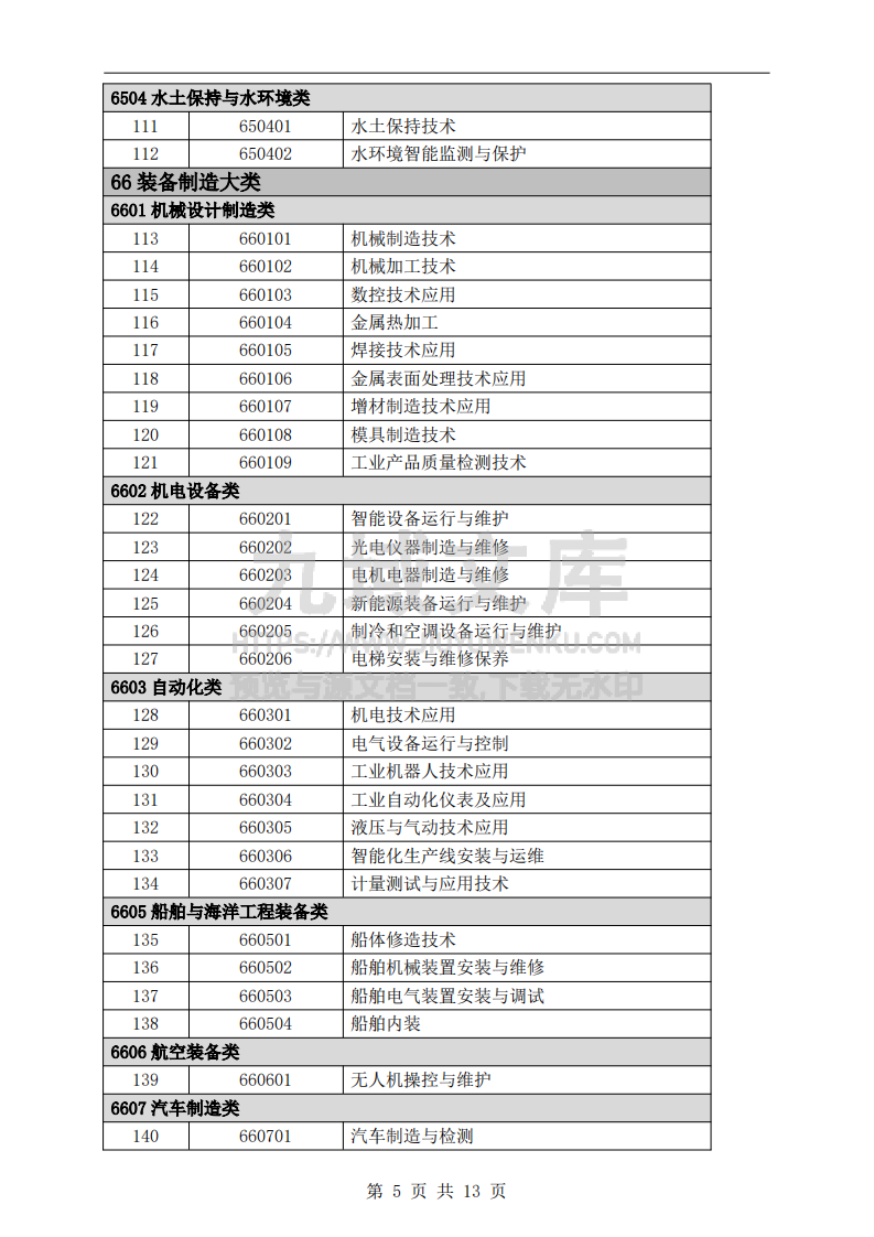 中等职业教育专业目录（2024年） 第5页