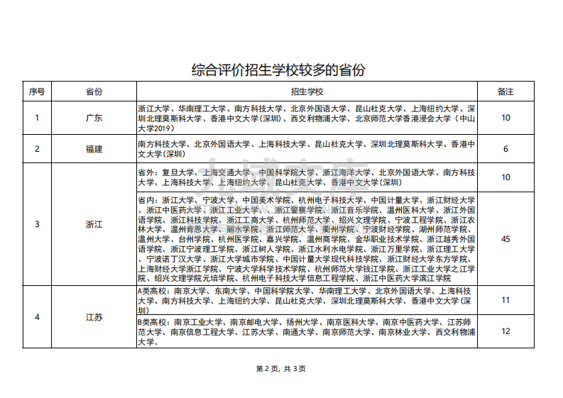 综合评价招生院校及招生区域 第2页