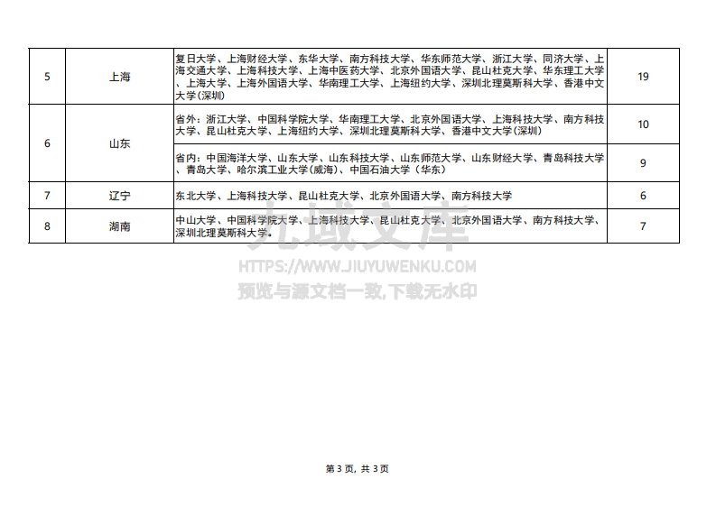 综合评价招生院校及招生区域 第3页