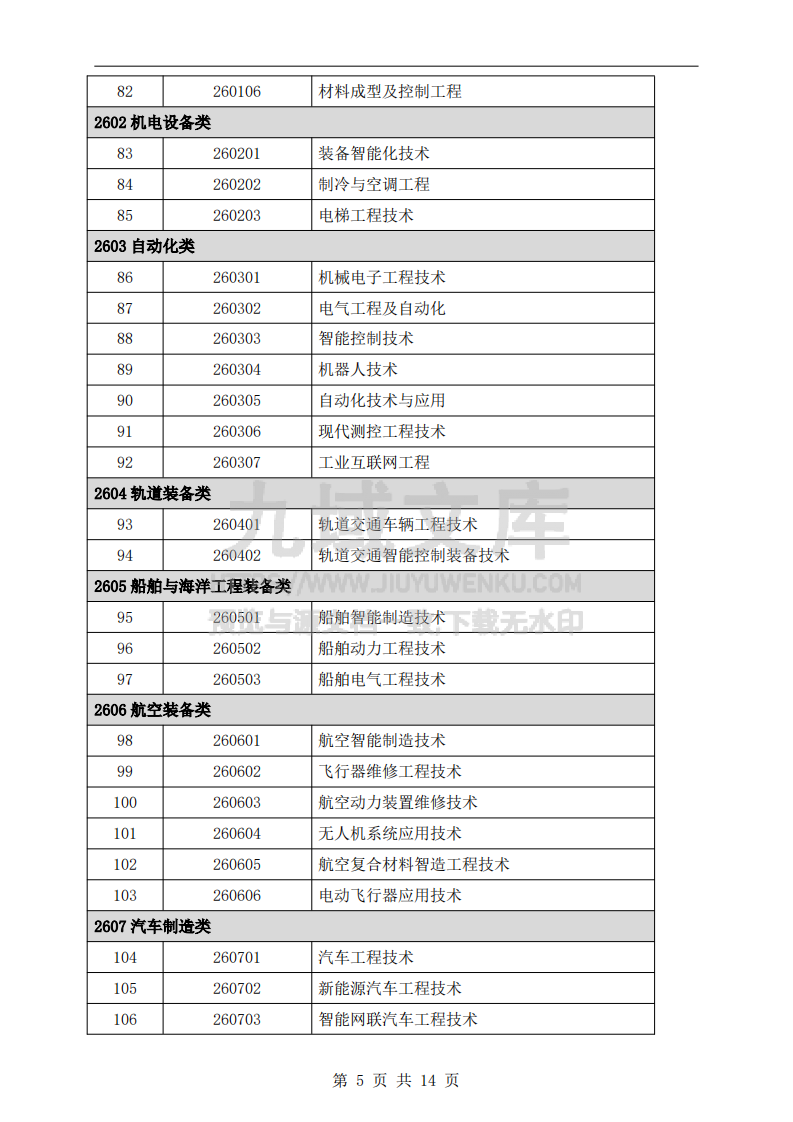 职业本科专业目录（2024年） 第5页