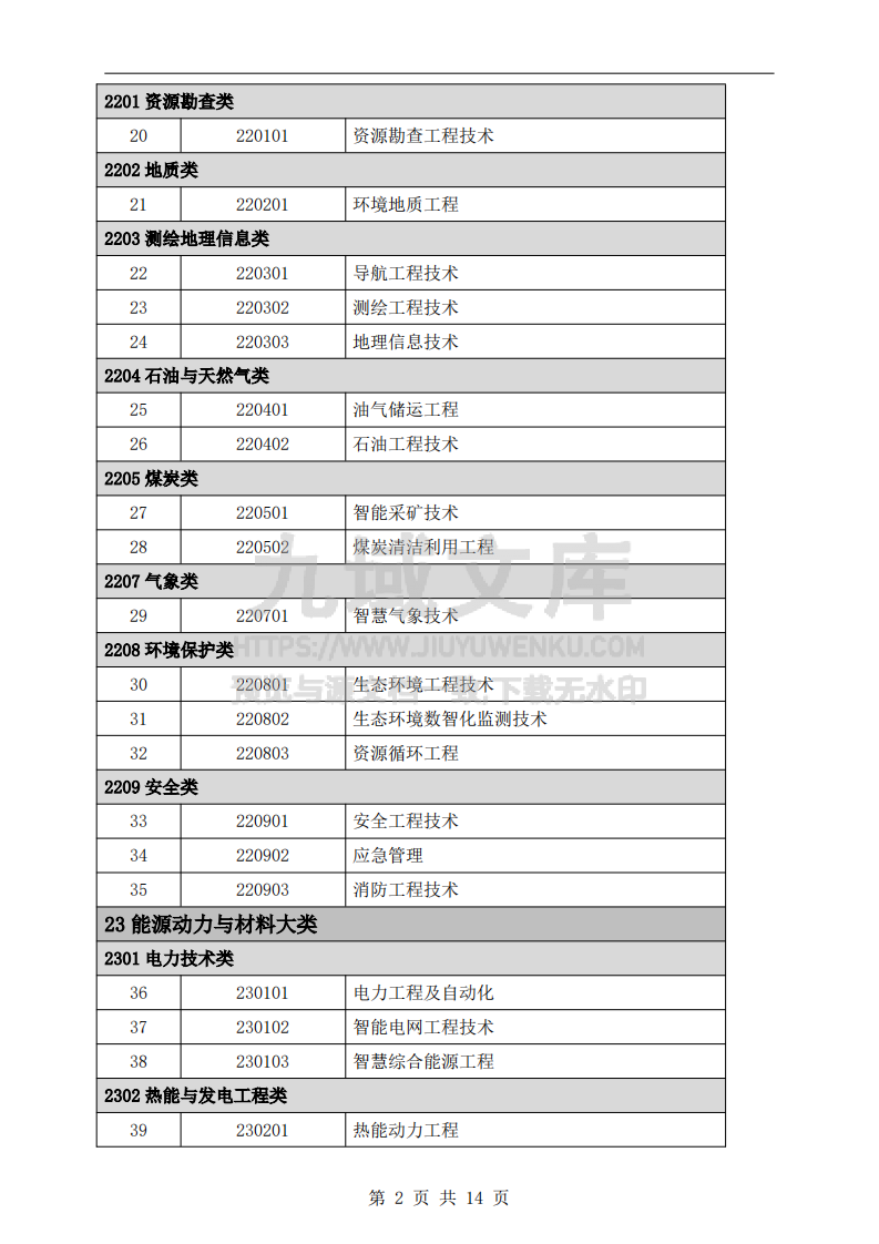 职业本科专业目录（2024年） 第2页