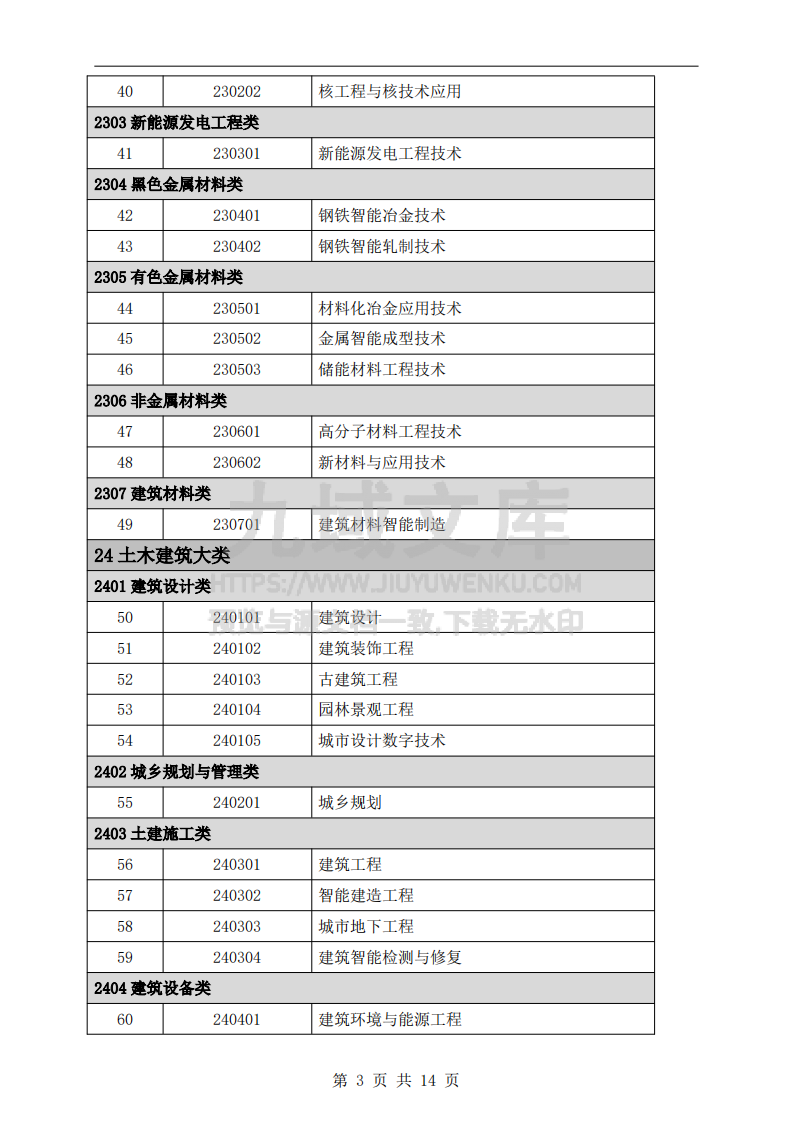 职业本科专业目录（2024年） 第3页
