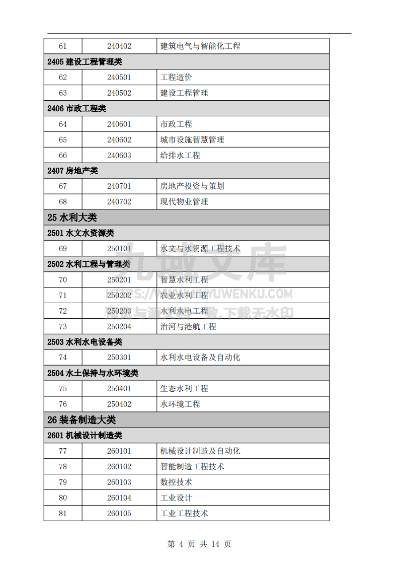 职业本科专业目录（2024年） 第4页