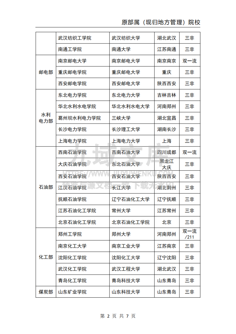 136所原部属（现归地方）院校 第2页