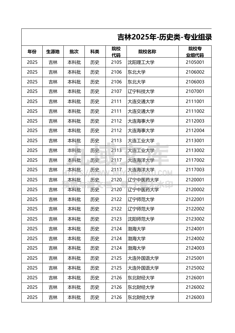 吉林-2025历史类-专业组投档线 第1页