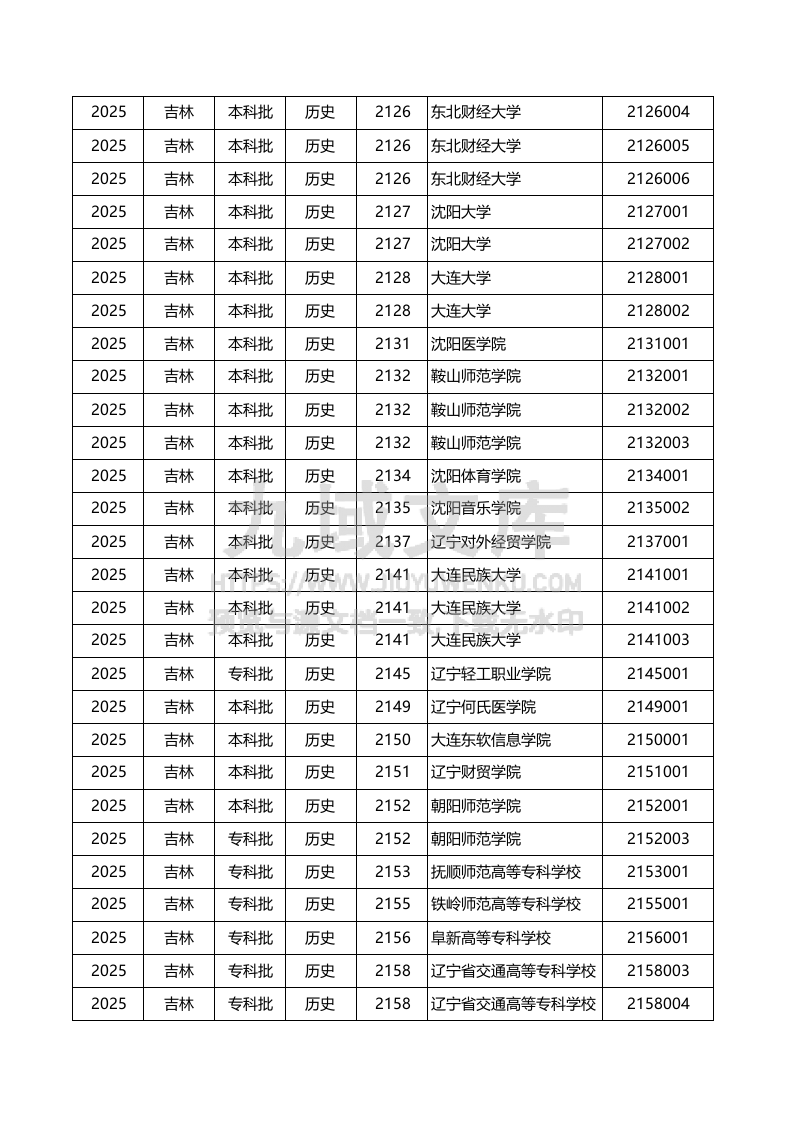 吉林-2025历史类-专业组投档线 第2页