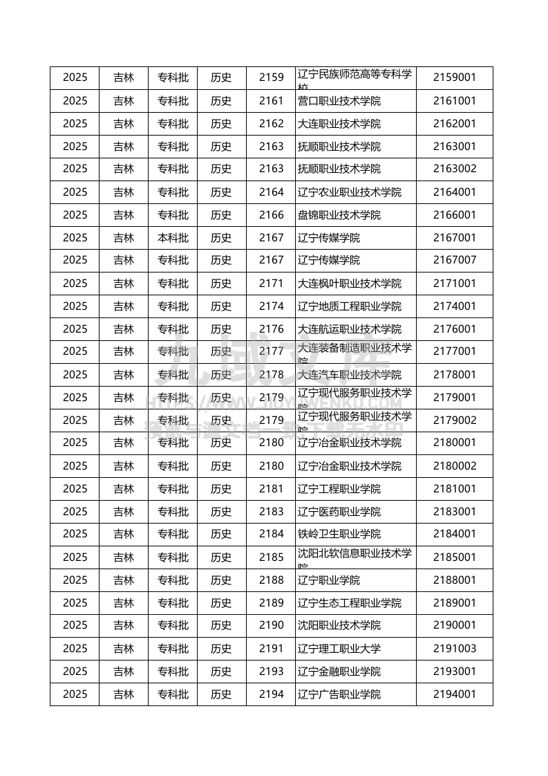 吉林-2025历史类-专业组投档线 第3页