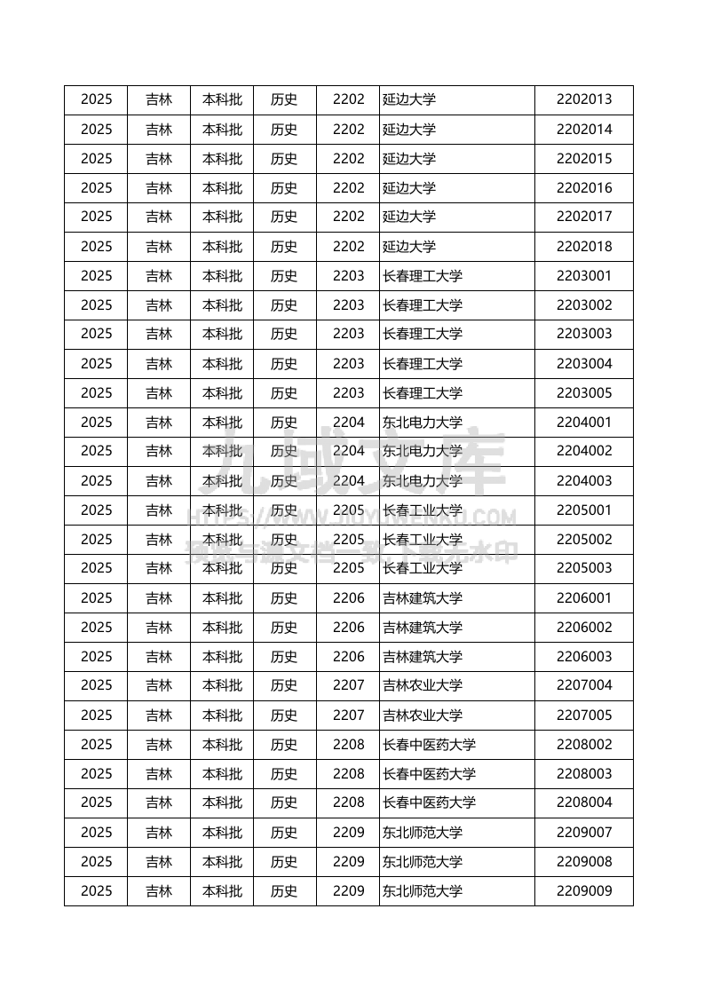 吉林-2025历史类-专业组投档线 第5页