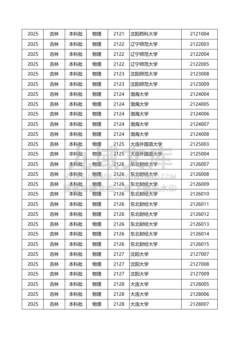 吉林-2025物理类-专业组投档线 第4页