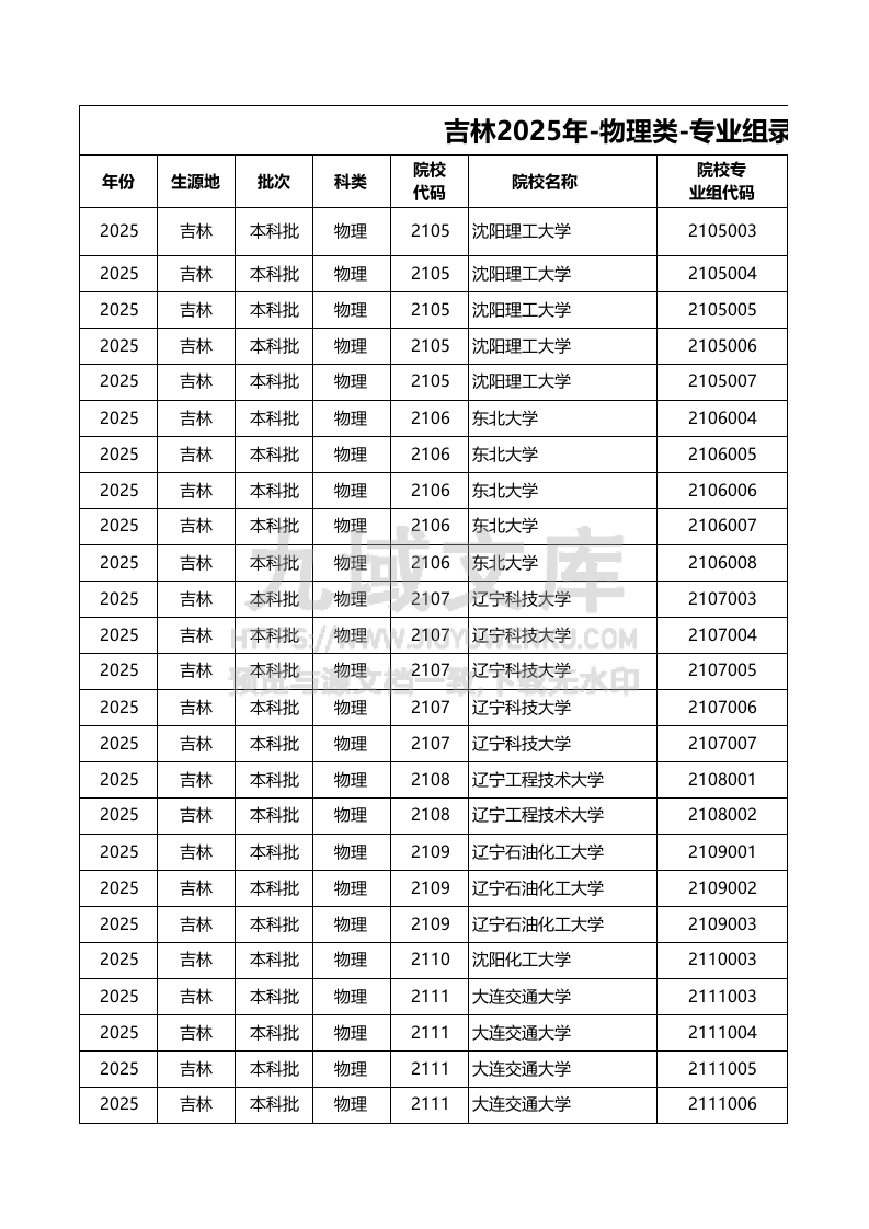 吉林-2025物理类-专业组投档线 第1页